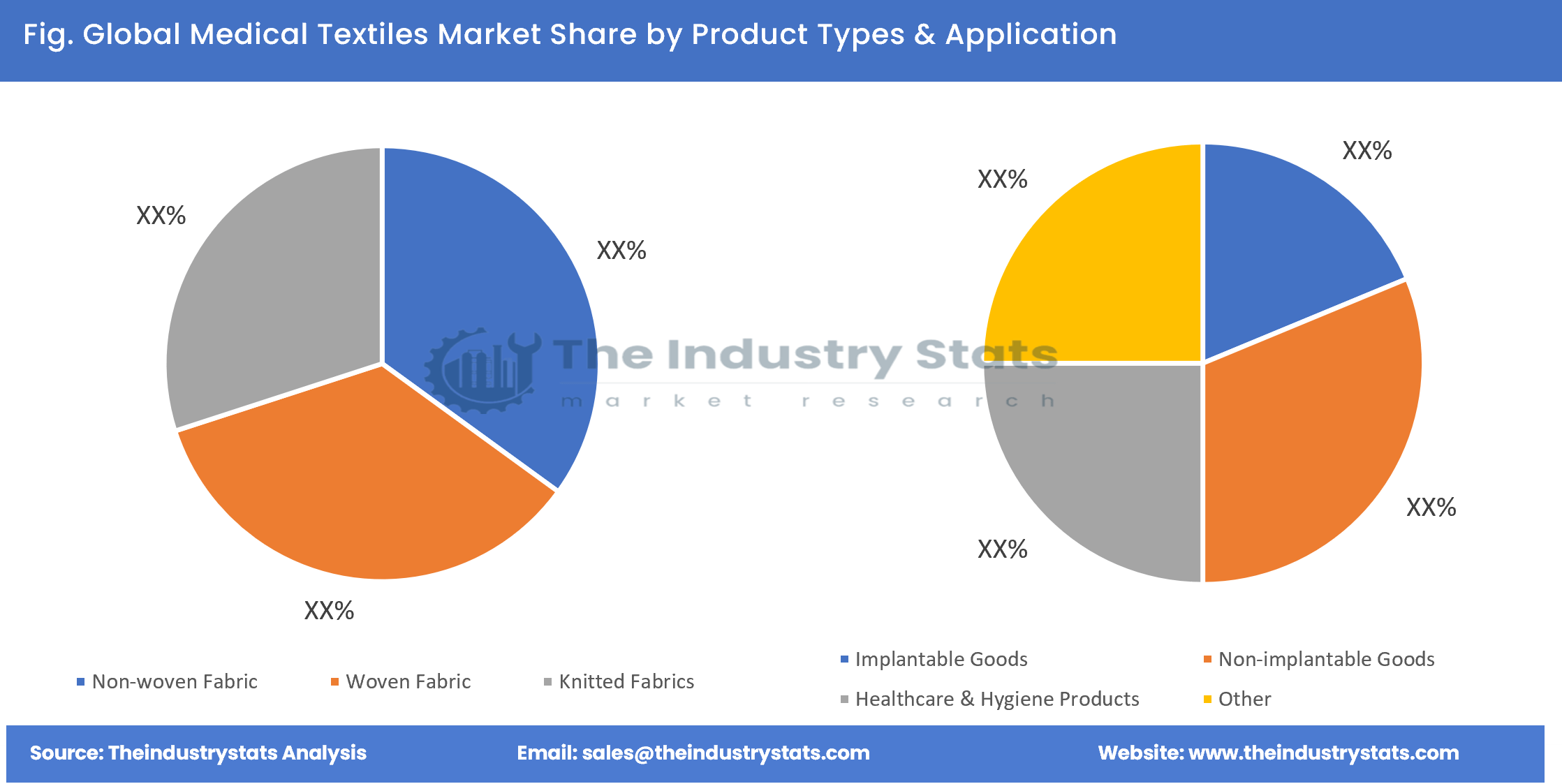 Medical Textiles Share by Product Types & Application